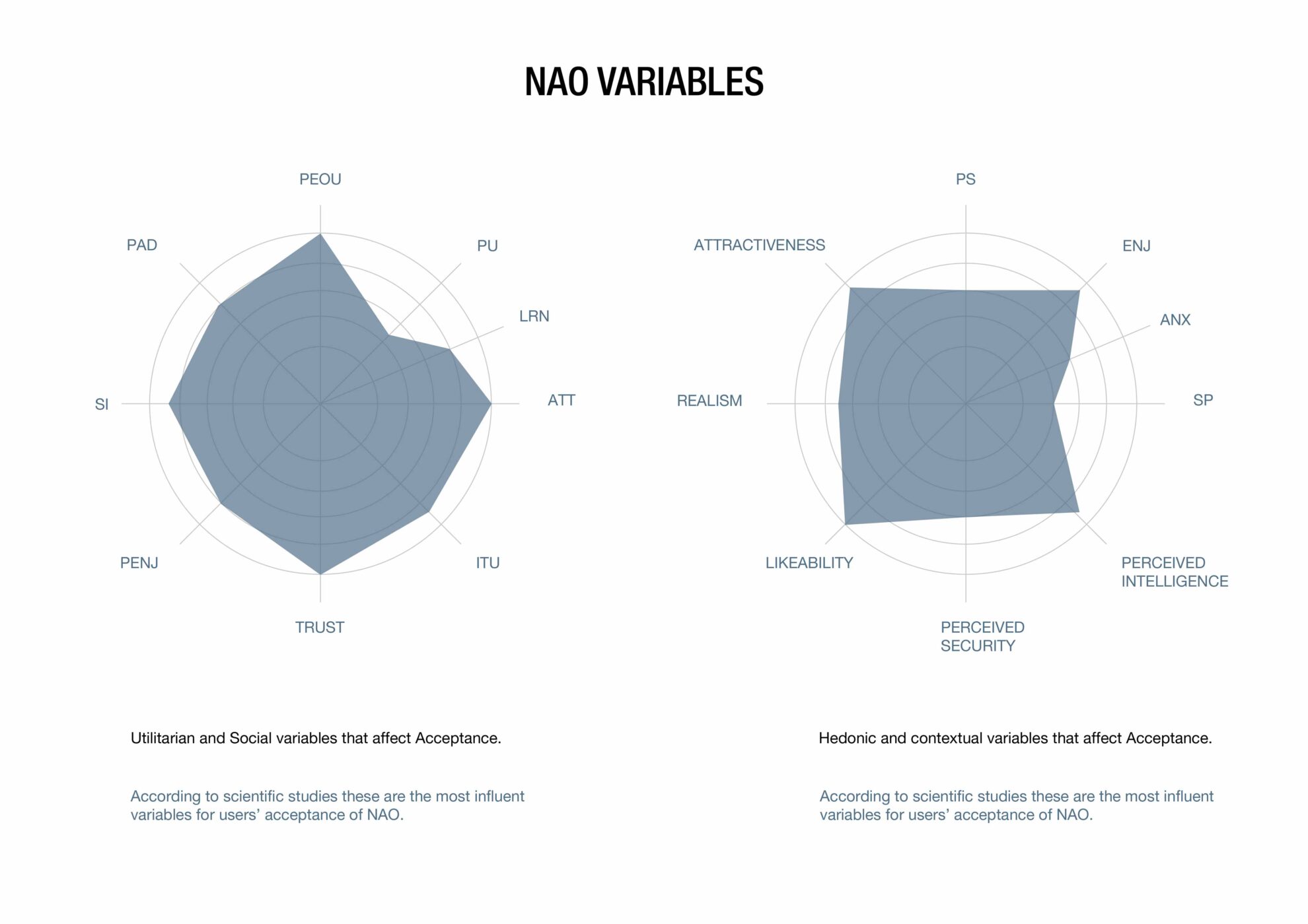 NAO-variables